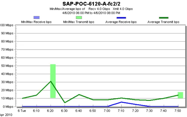 Figure 14. I/O usage for fabric interconnect interfaces to MDS for fc2/2 