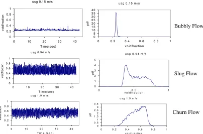 Figure 4: Main Void Fraction as Function of Gas Superficial Velocity for Different Oil Superficial Velocity
