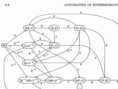 Figure 4.2. Finite state automaton recognizing reduced words in the subsemigroup of FG(æ,2/,^) generated by {xy'^,y~^z^z~^y~^zyx,x~^y}