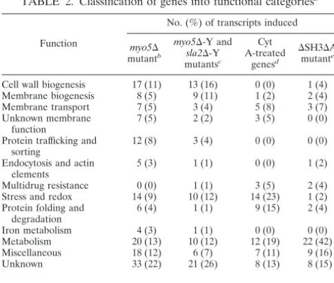 TABLE 2. Classiﬁcation of genes into functional categoriesa