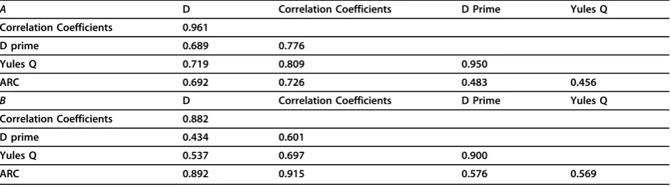 Table 1 Comparison of linkage disequilibrium measures with general Bayesian Network arc strengths