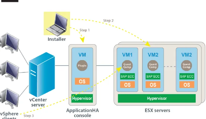 Figure 3. ApplicationHA installed in the architecture 