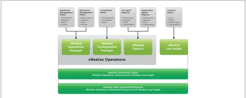 Figure 1. vRealize Operations Management Packs