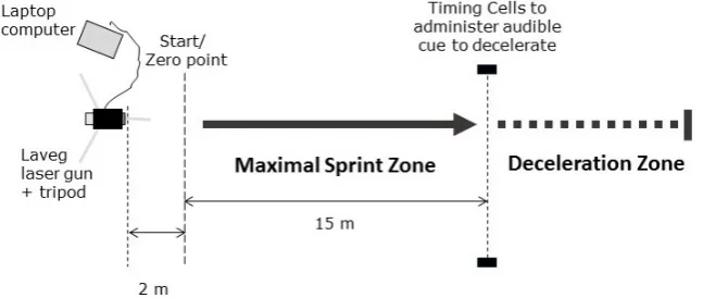 Figure 1.Figure 1.  The deceleration test layout.The deceleration test layout. 