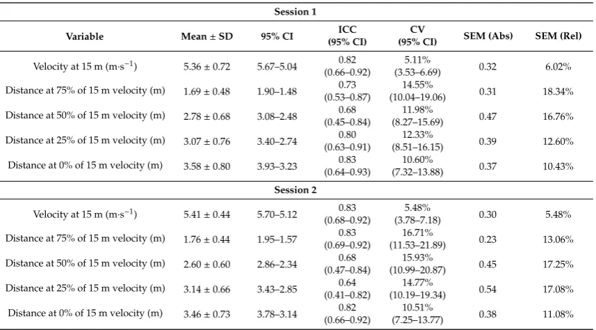 Table 1. Within-session reliability of sprint deceleration test for sessions 1 and 2.