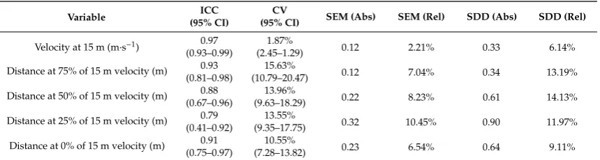 Table 2. Between-session reliability of sprint deceleration test.