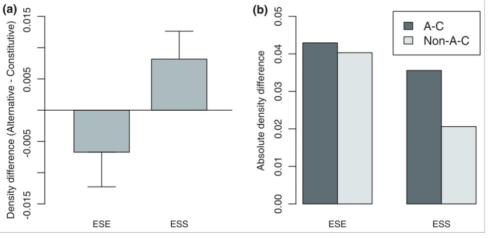 Figure 5ESE and ESS divergence after gene duplication is associated with splicing state divergence