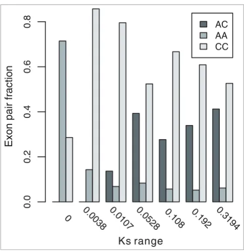 Figure 6The fractions of different types of exon pairs with age of duplication