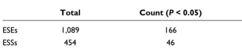 Figure 1Both ESEs and ESSs diverge with the age of duplicationBoth ESEs and ESSs diverge with the age of duplication