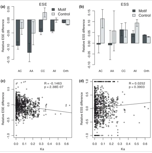 Figure 2ESE and ESS gains and losses after gene duplication