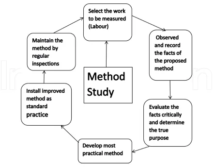 Figure 2. Method study procedure.
