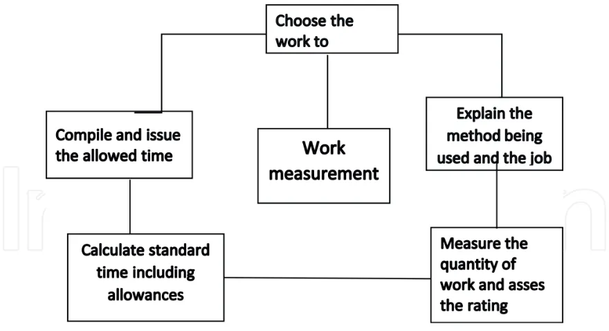 Figure 3. Work measurement procedure.