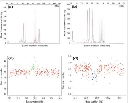 Figure 6MLPA profiles and corresponding raw copy signals with class assignments for two CNVs not previously reported