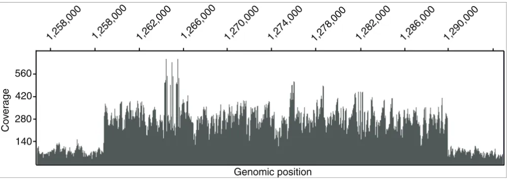 Figure 1Large genomic duplications