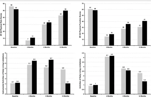 Figure 5Quality of life and functional status over time for PMV patientsQuality of life and functional status over time for PMV patients