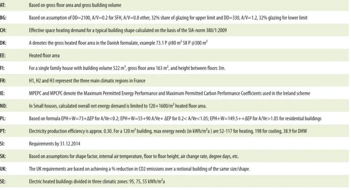 Table 2. Examples of different (non-exhaustive) ventilation-related requirements in country building codes.