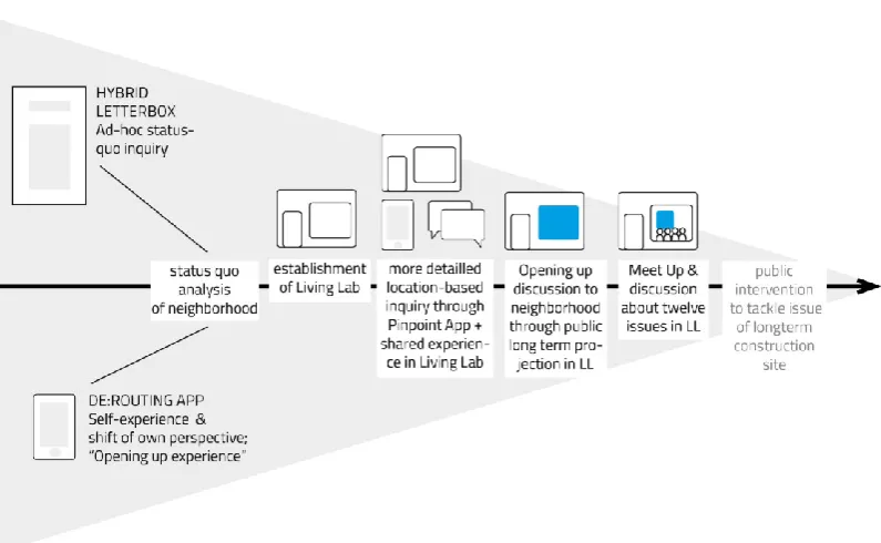 Fig. 1. The process of gathering first informations and triggering involvement to tackling collective issues.