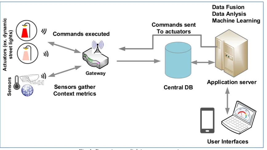 Fig. 1: Dynamic street lighting system overview