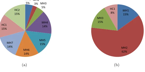 Figure 2: Average utilisation rate for the low level heuristics over 10 runs based on onlyimproving moves for (a) WesternGreeceUni5-Greece, and (b) Instance1-Kosovo