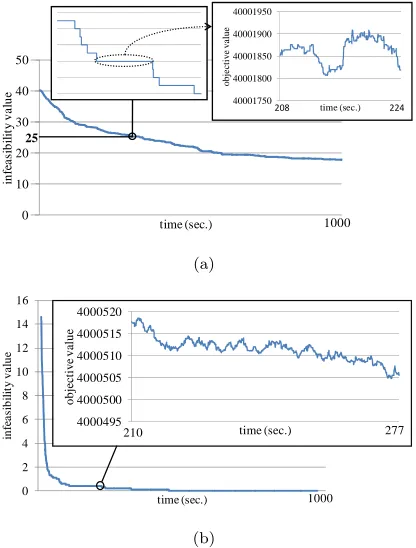 Figure 3: Plots showing the improvement of cost in terms of infeasibility and objective values intime averaged over 10 runs for the instances (a) Instance4-Brazil, and (b) WesternGreeceUni5-Greece