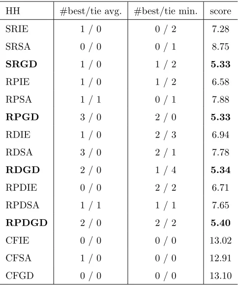 Table 2: The performance comparison of the ﬁfteen selection hyper-heuristics which are runfor 10 trials on all problem instances