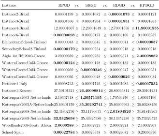 Table 3: The average performance comparison of top four selection hyper-heuristics basedon the mean cost (quality) of resultant solutions over 10 trials