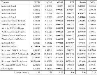 Table 4: The performance comparison of RPGD to HySST, GOAL, HFT, Lectio and GGSA