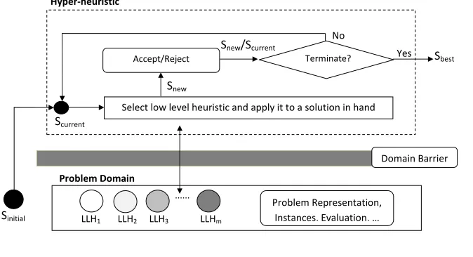 Figure 1: Demonstration of a generic selection hyper-heuristic framework