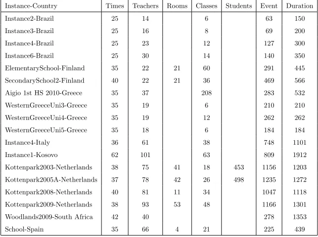 Table 1: Characteristics of round 2 instances used during ITC 2011 competition