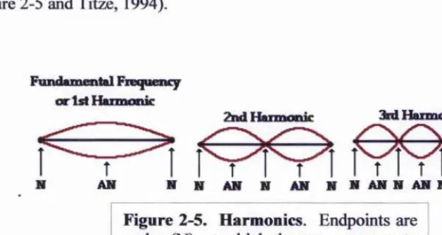 Figure 2-5. Harmonics. Endpoints are 