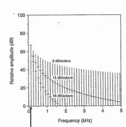 Figure 2-6. Illustration of different spectral slopes. Here an amplitude/frequency spectrum 