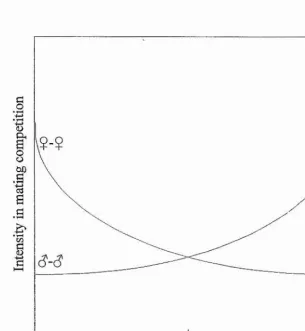 Figure 3-1 (adopted from Kvarnemo & Almesjo, 1996). intensity of competition. Operational sex ratio and Wlien there are more females than males, intensity of female- female competition over males is high, whereas intensity of male-male competition for fema