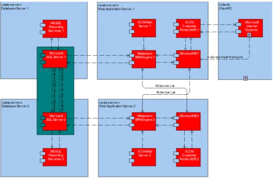 Figure 1 - Example Deployment Model - A Deployment model shows the configuration of run-time processing nodes and the  components, processes, and objects that live on them