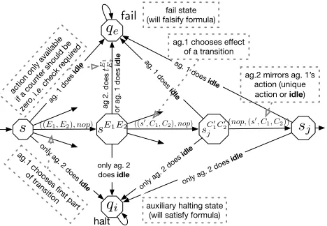 Figure 1: The reduction used wrt. RBMs is without dashed loops,whereas for the reduction wrt