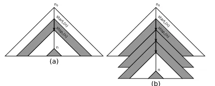 Figure 5: Repeating(b) T(startr(n)).