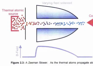 Figure 2.3: A Zeeman Slower. As the thermal atoms propagate along the 