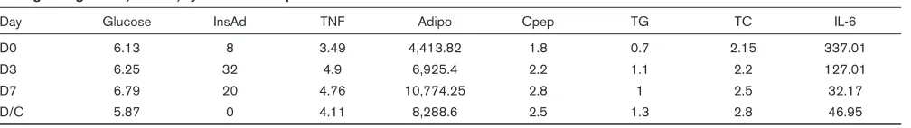 Table 2 (abstract P120)