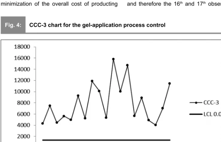 Fig. 4:CCC-3 chart for the gel-application process control