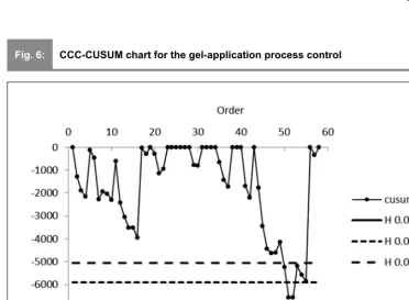 Fig. 5:CCC-2 chart for the gel-application process control