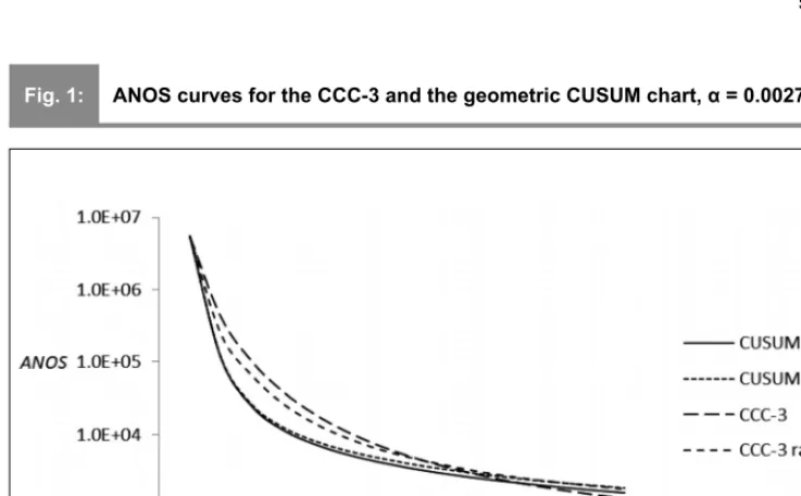 Fig. 1:ANOS curves for the CCC-3 and the geometric CUSUM chart, α = 0.0027