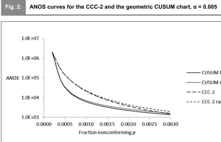 Fig. 2:ANOS curves for the CCC-2 and the geometric CUSUM chart, α = 0.005