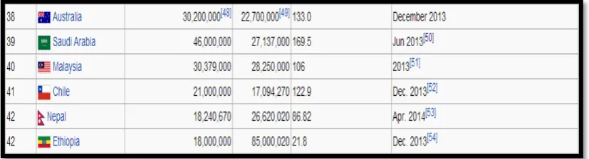 Table 2.1: List ranks the existing countries of the world by the number of mobile 