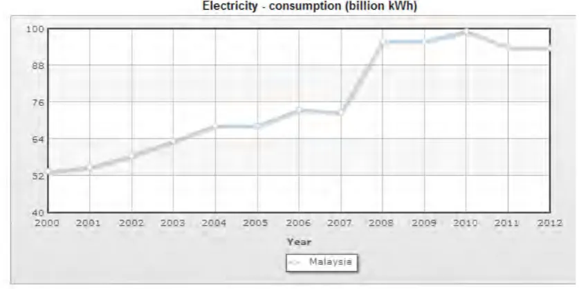 Figure 2.1: Electricity consumption (billion kWh) 