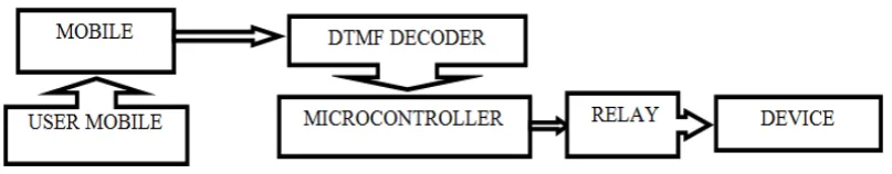 Figure 2.3: The system from journal 