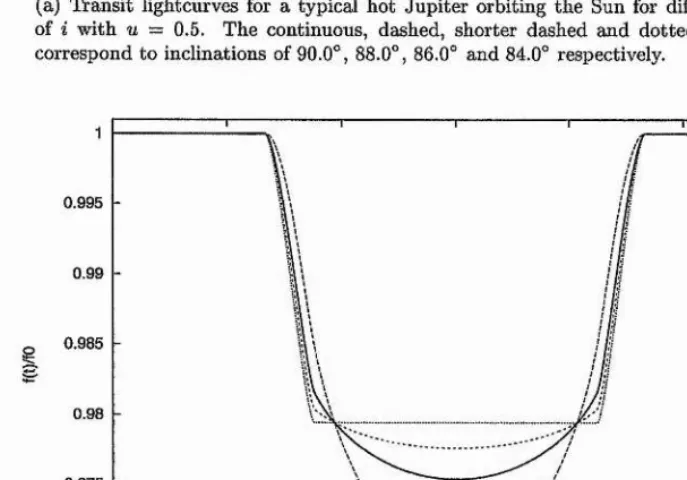 Figure 2.5: Transit lightcurve morphology as a function of inclination and the linear limb darkening coeffi­cient,