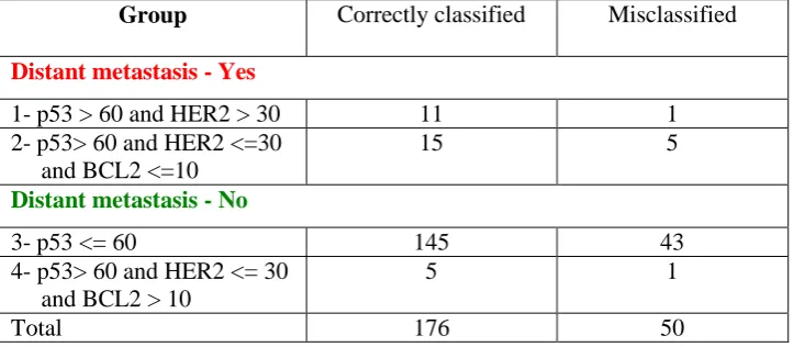 Table 3: Groups of probability of distant metastasis resulting from decision tree and numbers of patients within each group
