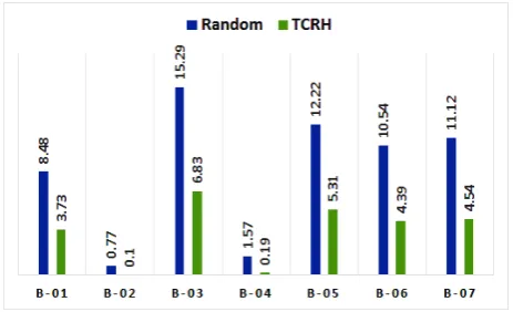 Figure 1: The Average Number of Conﬂicts in the Initial Population P (Random / TCRH).