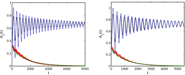 FIG. 4. The same time-dynamics of the system’s bound states as in Fig. 1slowly increasing in time to, but with nonvanishing drive amplitude, that is h = 0.03.