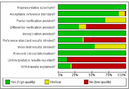 Figure 1.Methodological quality graph: review authors’ judgements about each methodological qualityitem presented as percentages across all included studies.