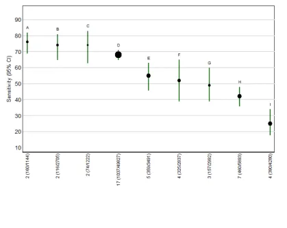 Figure 2.Detection rates (sensitivity) at a 5% false positive rate for the nine selected test strategies